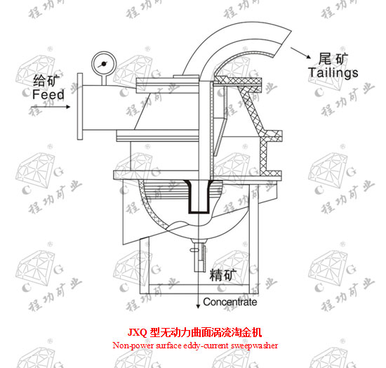 JXQ型无动力曲面涡流淘金机 Non-power surface eddy-current sweepwasher