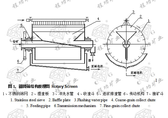 图1. 圆筒筛结构原理图 Rotary Screen 1、不锈钢筛网
2、提渣板 3、冲洗水管 4、收渣斗 5、进浆排渣管 6、传动机构 7、接矿斗
1.
Stainless steel sieve 2. Baffle
plate 3.Flushing water pipe
4. Coarse-grain collect chute
5.
Feeding pipe 6.Transmission
mechanism
7. Fine-grain collect
chute