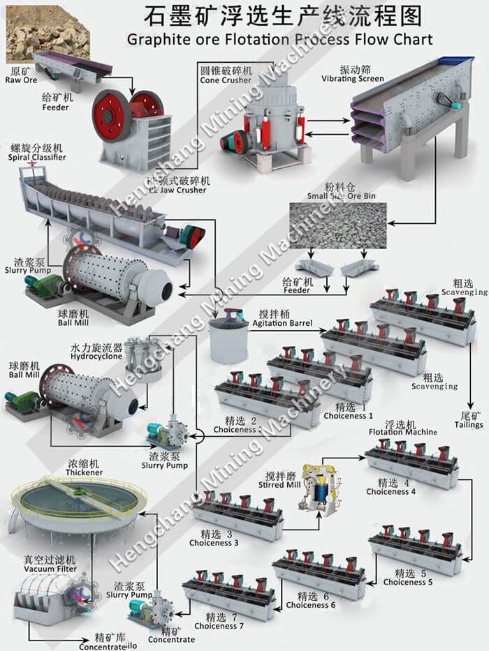 Graphite ore flotation processing flow chart