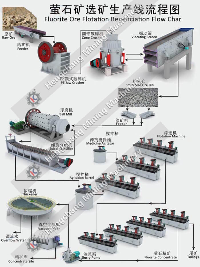 Fluorite Ore Processing Plant Design